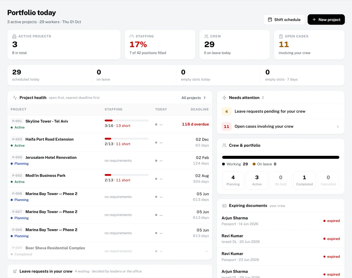 Director dashboard with active projects, staffing percentage, project health and expiring documents