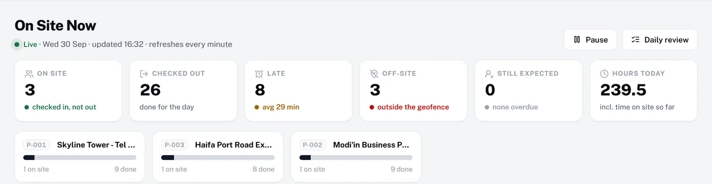 On Site Now board with live counts of workers on site, checked out, late and off-site